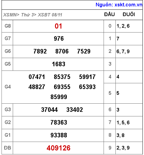 Kết quả XSBT ngày 8-11-2022