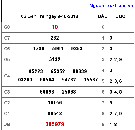 XSBT ngày 9-10-2018 XSBT ngày 9-10-2018