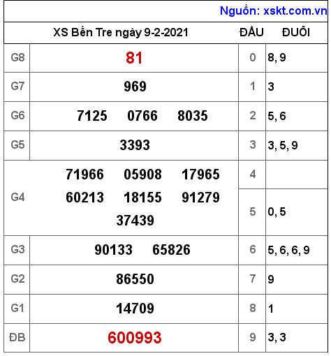 XSBT ngày 9-2-2021 XSBT ngày 9-2-2021