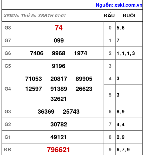 XSBTH ngày 1-1-2026 XSBTH ngày 1-1-2026