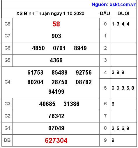 XSBTH ngày 1-10-2020 XSBTH ngày 1-10-2020