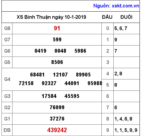 XSBTH ngày 10-1-2019 XSBTH ngày 10-1-2019