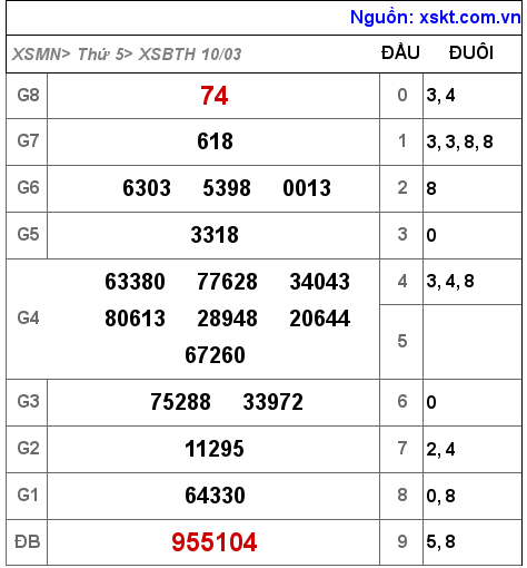 XSBTH ngày 10-3-2022 XSBTH ngày 10-3-2022