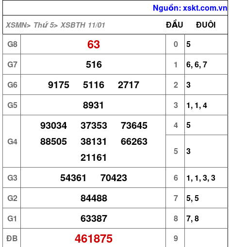 XSBTH ngày 11-1-2024 XSBTH ngày 11-1-2024