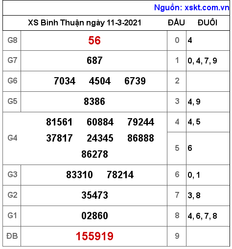 XSBTH ngày 11-3-2021 XSBTH ngày 11-3-2021