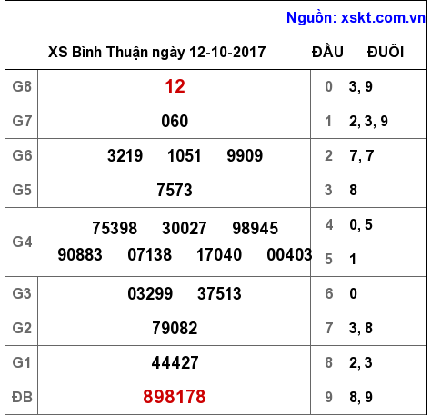 XSBTH ngày 12-10-2017