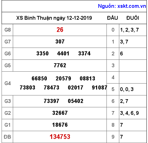 XSBTH ngày 12-12-2019 XSBTH ngày 12-12-2019