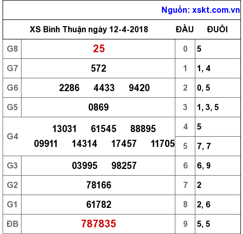 XSBTH ngày 12-4-2018 XSBTH ngày 12-4-2018