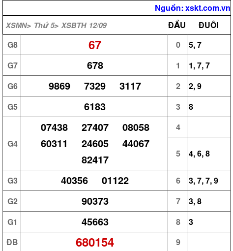 XSBTH ngày 12-9-2024 XSBTH ngày 12-9-2024