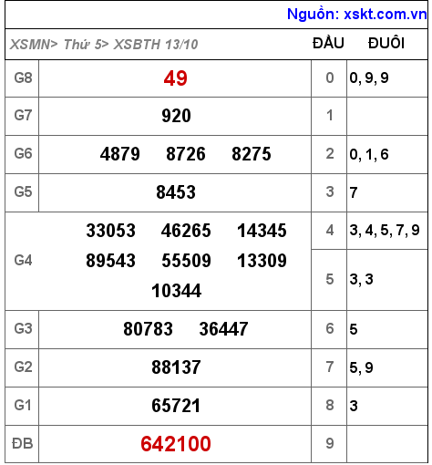 Kết quả XSBTH ngày 13-10-2022