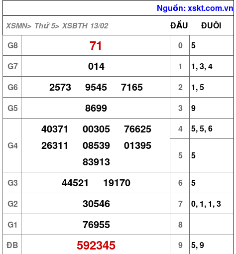 XSBTH ngày 13-2-2025 XSBTH ngày 13-2-2025