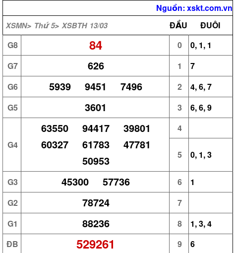 XSBTH ngày 13-3-2025 XSBTH ngày 13-3-2025
