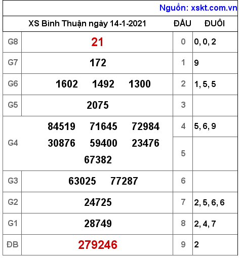 XSBTH ngày 14-1-2021 XSBTH ngày 14-1-2021