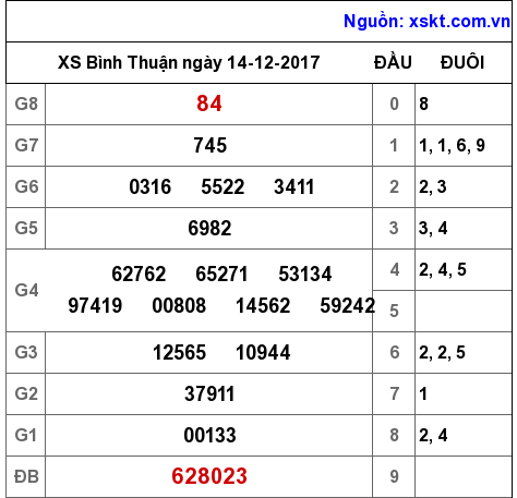 XSBTH ngày 14-12-2017 XSBTH ngày 14-12-2017