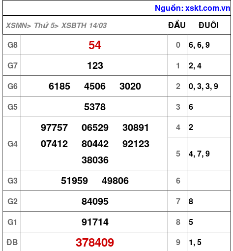 XSBTH ngày 14-3-2024 XSBTH ngày 14-3-2024