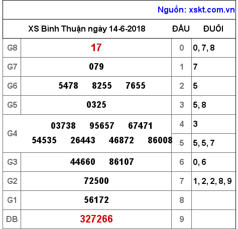 XSBTH ngày 14-6-2018