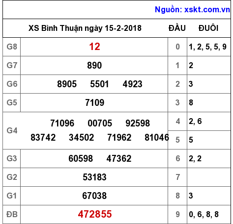 XSBTH ngày 15-2-2018 XSBTH ngày 15-2-2018