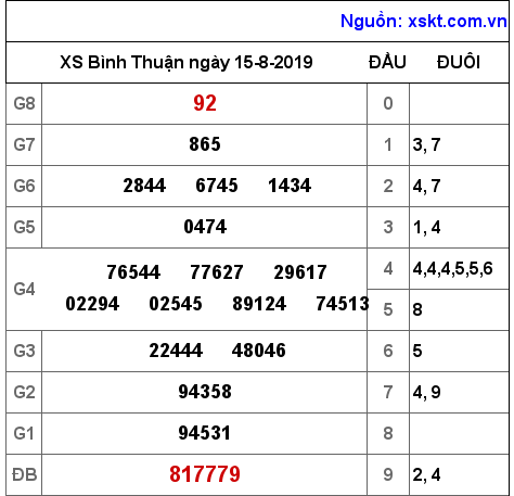 XSBTH ngày 15-8-2019 XSBTH ngày 15-8-2019