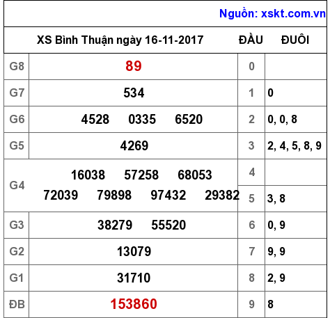 XSBTH ngày 16-11-2017