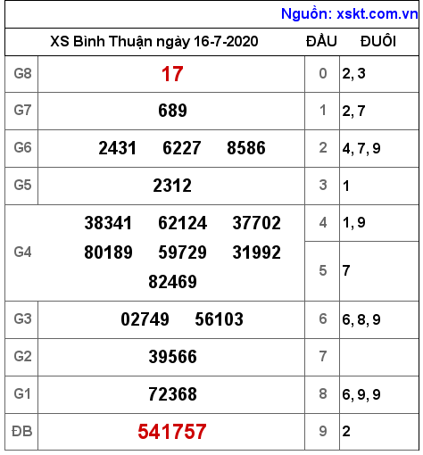 XSBTH ngày 16-7-2020 XSBTH ngày 16-7-2020
