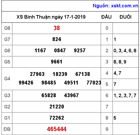 XSBTH ngày 17-1-2019 XSBTH ngày 17-1-2019