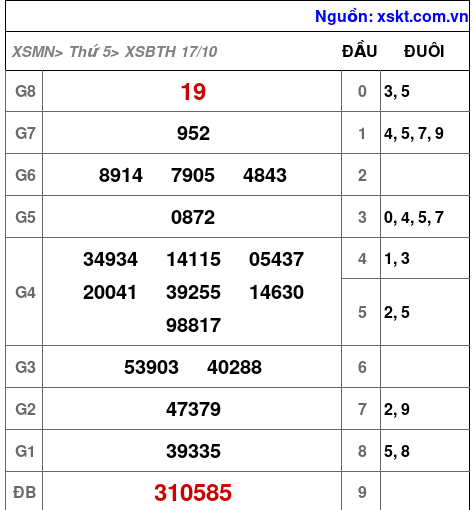 XSBTH ngày 17-10-2024 XSBTH ngày 17-10-2024