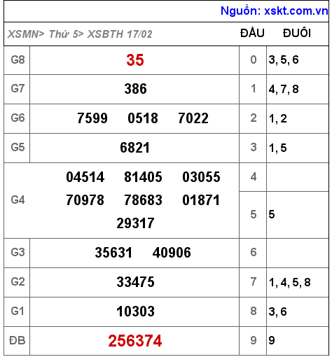 XSBTH ngày 17-2-2022 XSBTH ngày 17-2-2022