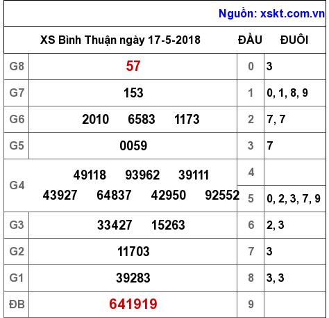 XSBTH ngày 17-5-2018 XSBTH ngày 17-5-2018