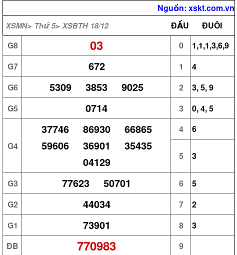 XSBTH ngày 18-12-2025 XSBTH ngày 18-12-2025