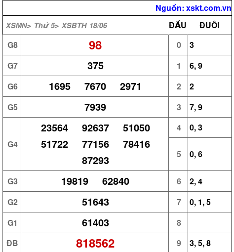 XSBTH ngày 18-6-2026 XSBTH ngày 18-6-2026