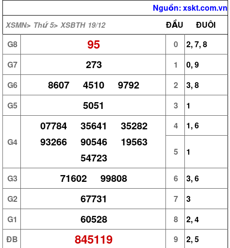 XSBTH ngày 19-12-2024 XSBTH ngày 19-12-2024