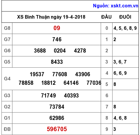 XSBTH ngày 19-4-2018 XSBTH ngày 19-4-2018