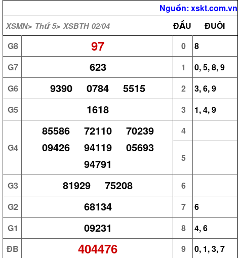 Kết quả XSBTH ngày 2-4-2026