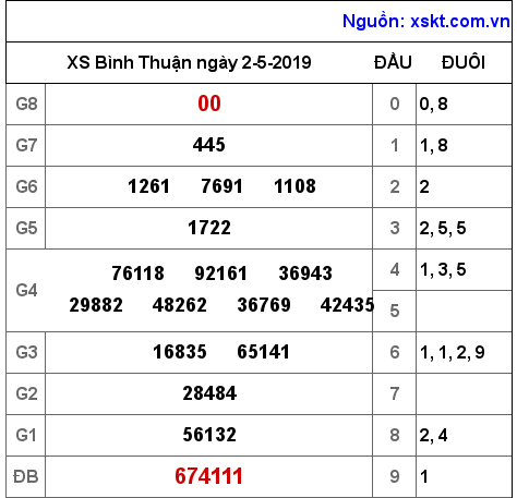 XSBTH ngày 2-5-2019 XSBTH ngày 2-5-2019