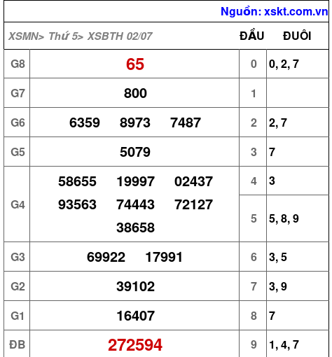 Kết quả XSBTH ngày 2-7-2026