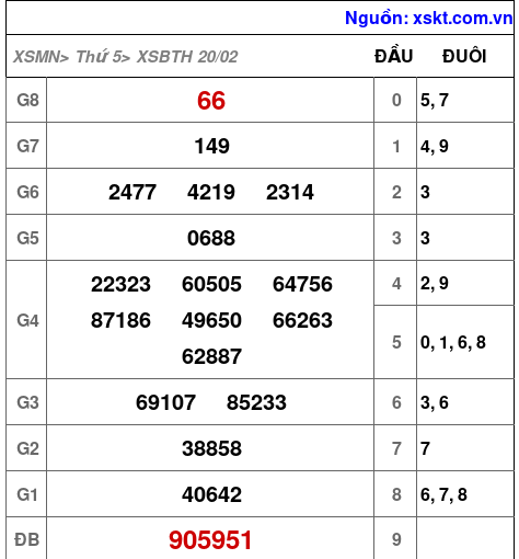XSBTH ngày 20-2-2025 XSBTH ngày 20-2-2025