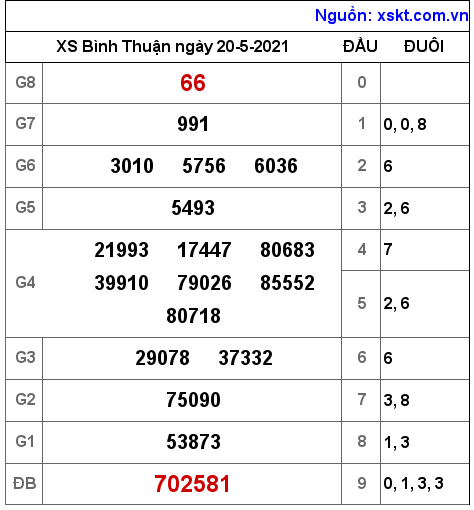 XSBTH ngày 20-5-2021 XSBTH ngày 20-5-2021