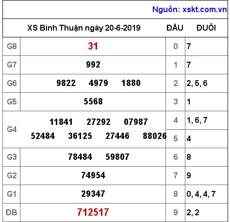 XSBTH ngày 20-6-2019 XSBTH ngày 20-6-2019