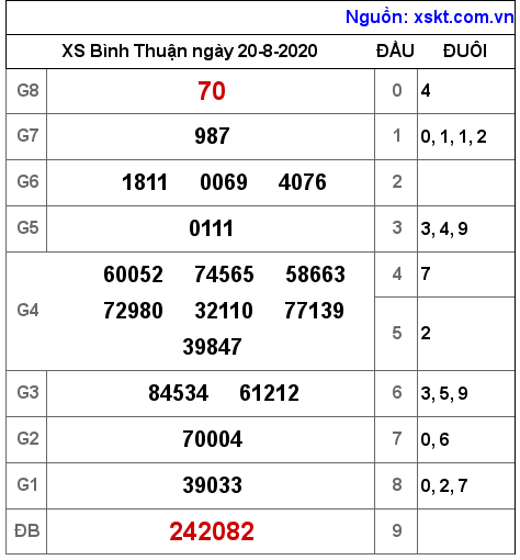 XSBTH ngày 20-8-2020 XSBTH ngày 20-8-2020