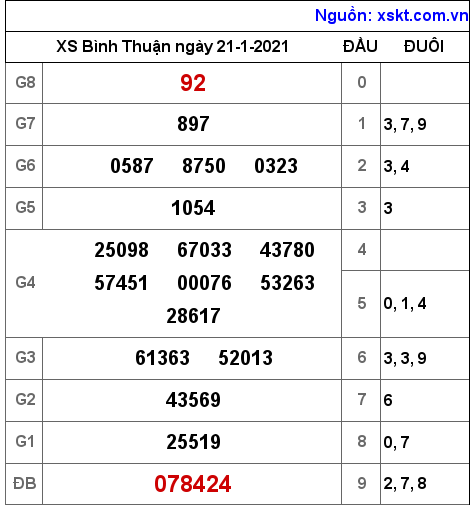 XSBTH ngày 21-1-2021 XSBTH ngày 21-1-2021