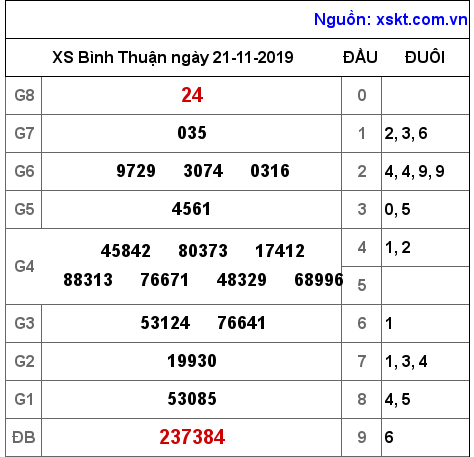 XSBTH ngày 21-11-2019 XSBTH ngày 21-11-2019