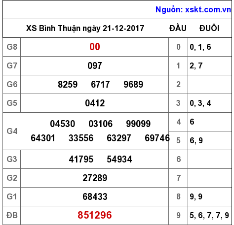 XSBTH ngày 21-12-2017 XSBTH ngày 21-12-2017