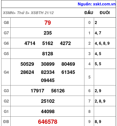 XSBTH ngày 21-12-2023 XSBTH ngày 21-12-2023