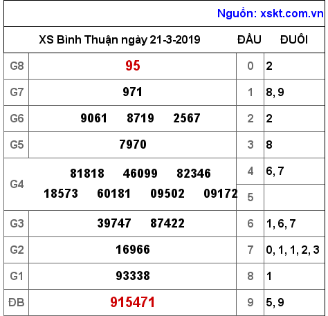 XSBTH ngày 21-3-2019 XSBTH ngày 21-3-2019