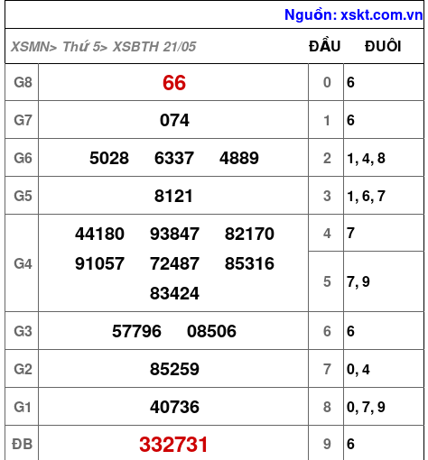 XSBTH ngày 21-5-2026 XSBTH ngày 21-5-2026