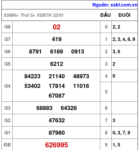 XSBTH ngày 22-1-2026 XSBTH ngày 22-1-2026