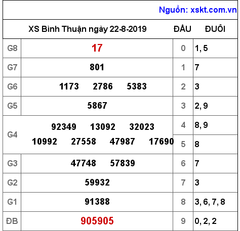 XSBTH ngày 22-8-2019 XSBTH ngày 22-8-2019
