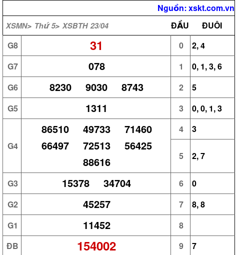 XSBTH ngày 23-4-2026 XSBTH ngày 23-4-2026