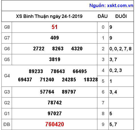 XSBTH ngày 24-1-2019 XSBTH ngày 24-1-2019