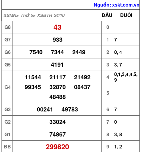 XSBTH ngày 24-10-2024 XSBTH ngày 24-10-2024